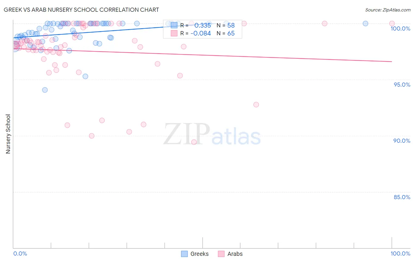 Greek vs Arab Nursery School