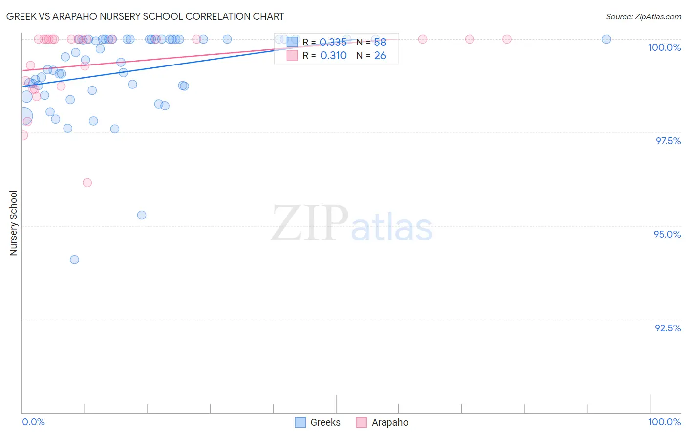 Greek vs Arapaho Nursery School