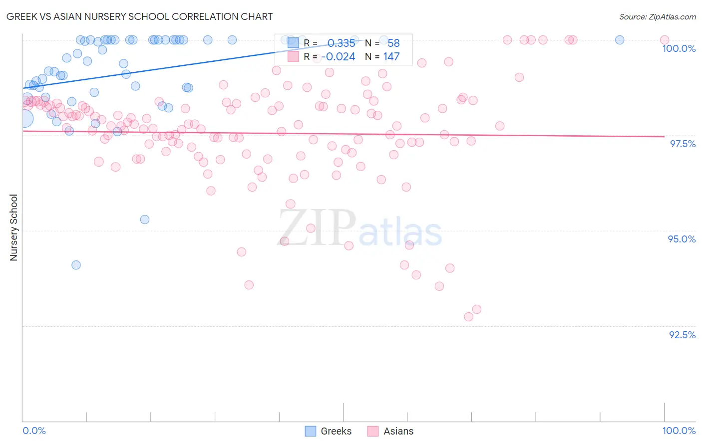 Greek vs Asian Nursery School