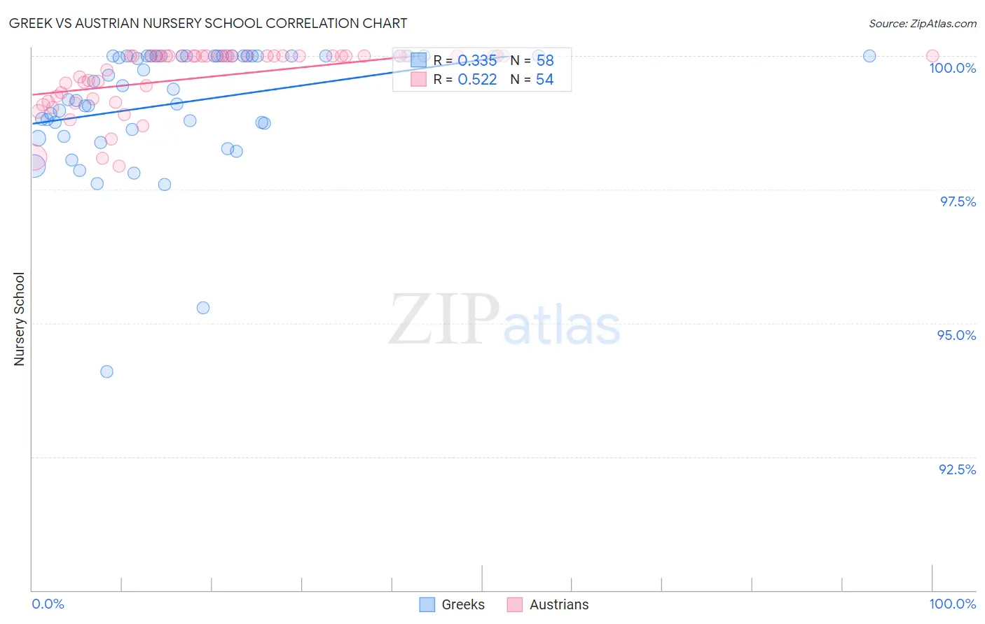 Greek vs Austrian Nursery School