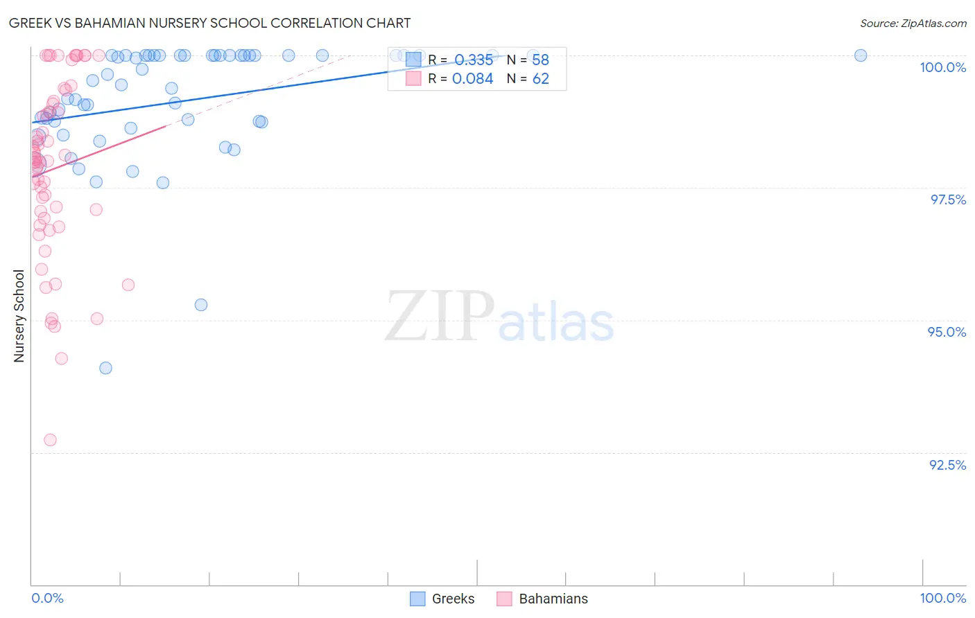 Greek vs Bahamian Nursery School