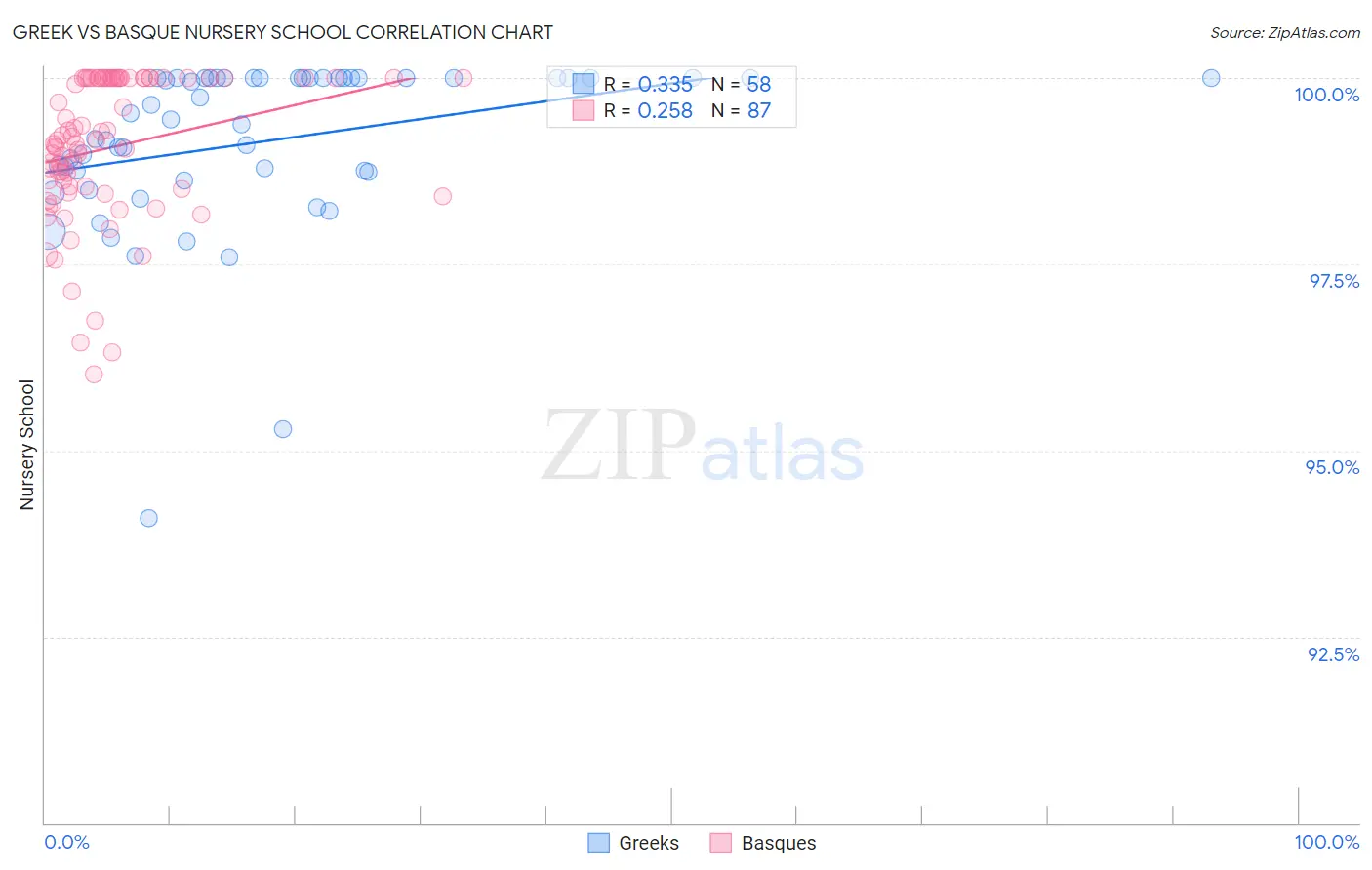 Greek vs Basque Nursery School