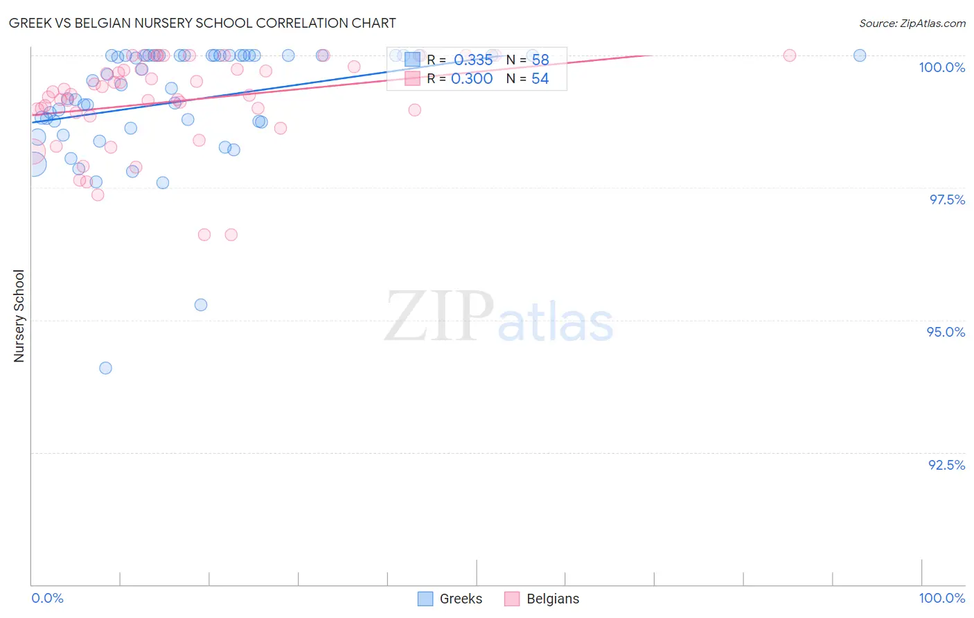 Greek vs Belgian Nursery School