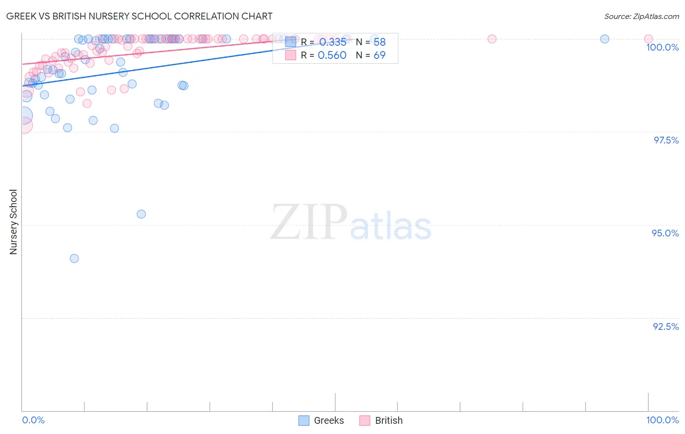 Greek vs British Nursery School