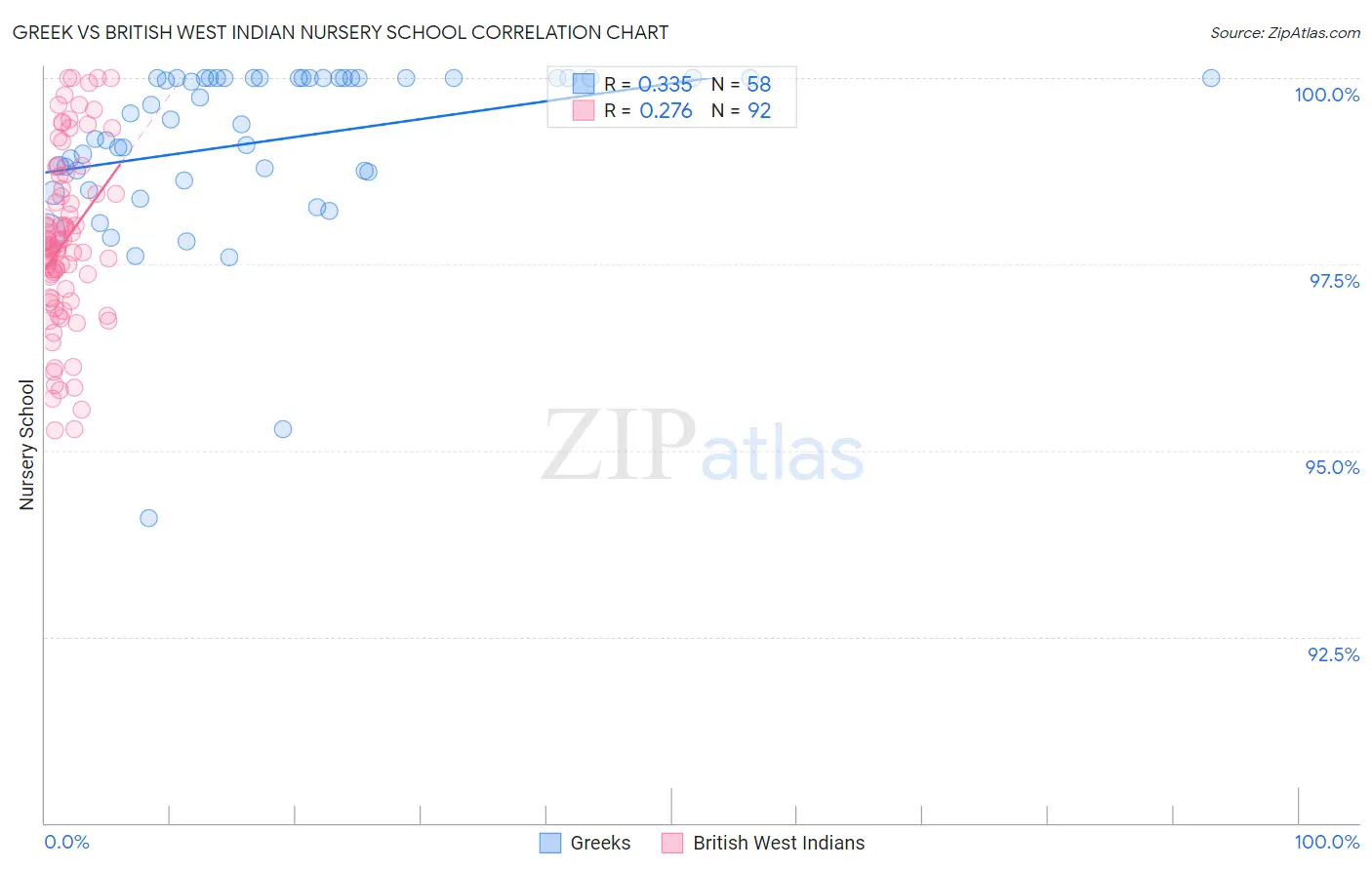 Greek vs British West Indian Nursery School