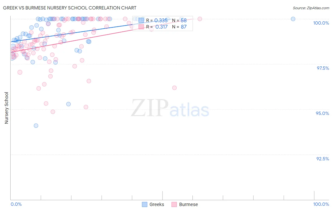 Greek vs Burmese Nursery School