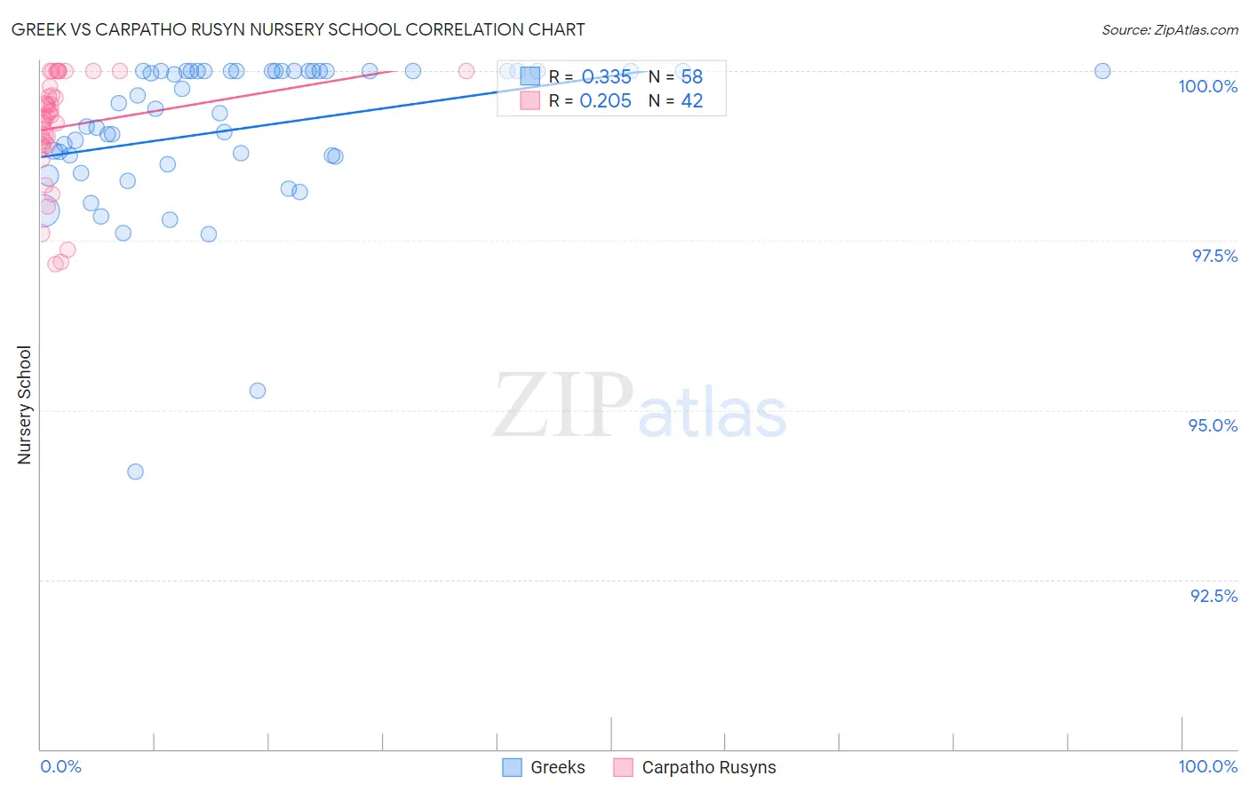 Greek vs Carpatho Rusyn Nursery School