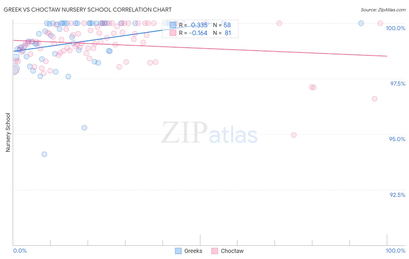 Greek vs Choctaw Nursery School