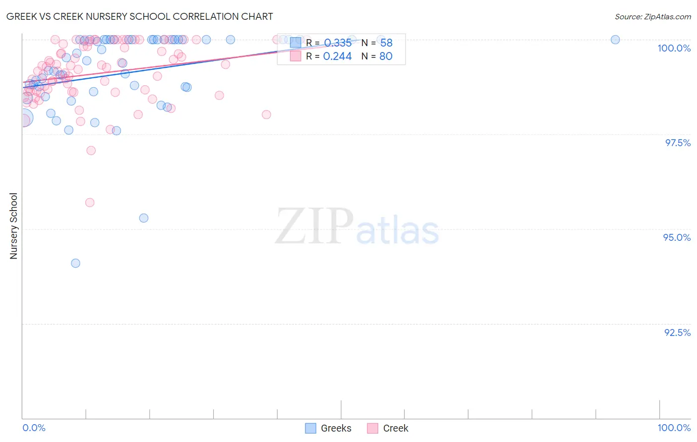 Greek vs Creek Nursery School