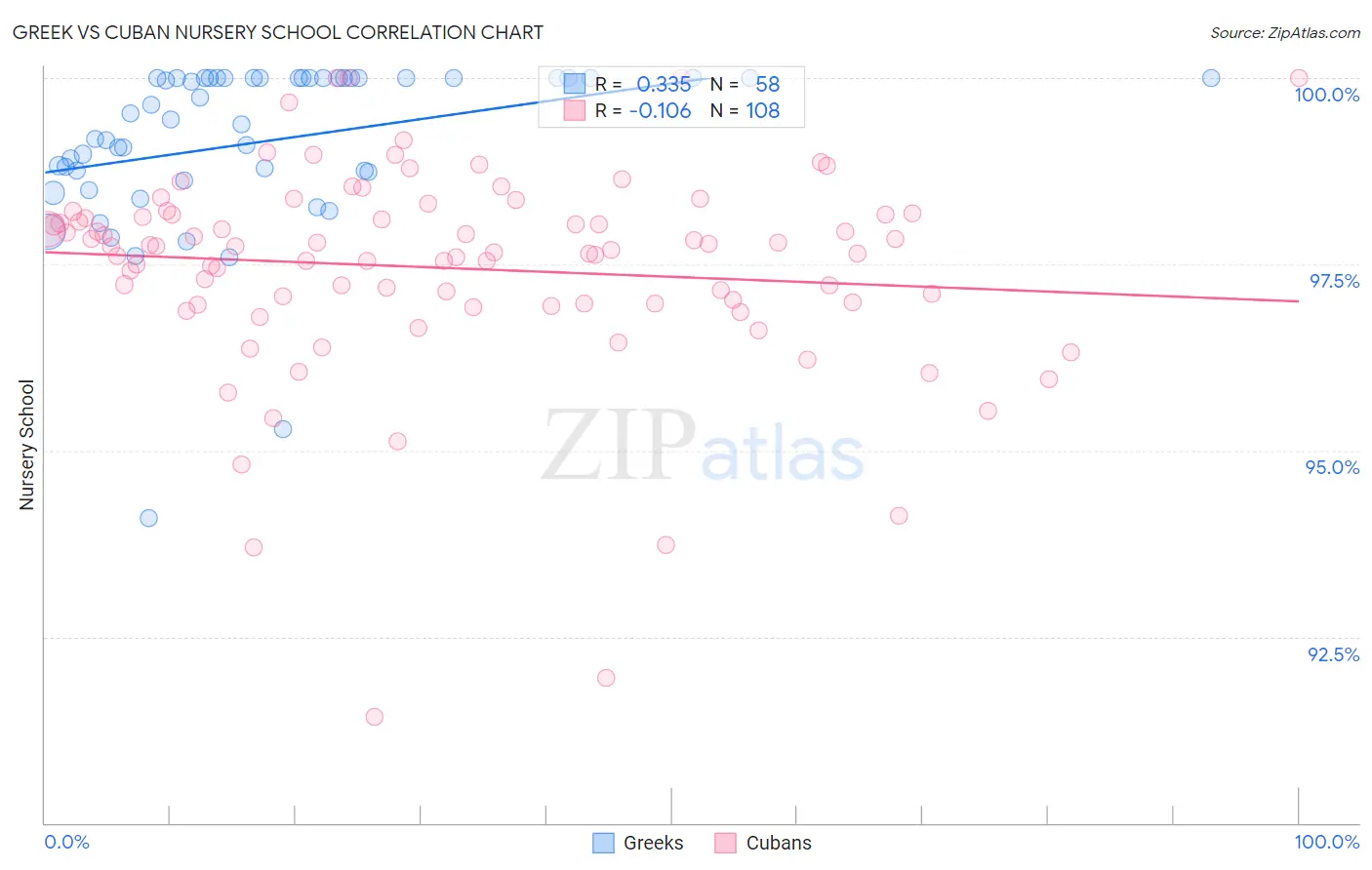 Greek vs Cuban Nursery School