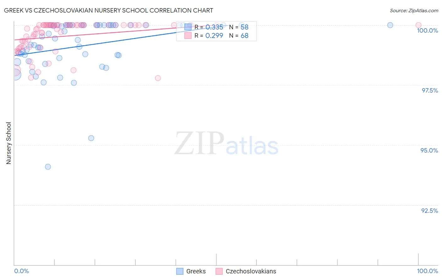 Greek vs Czechoslovakian Nursery School