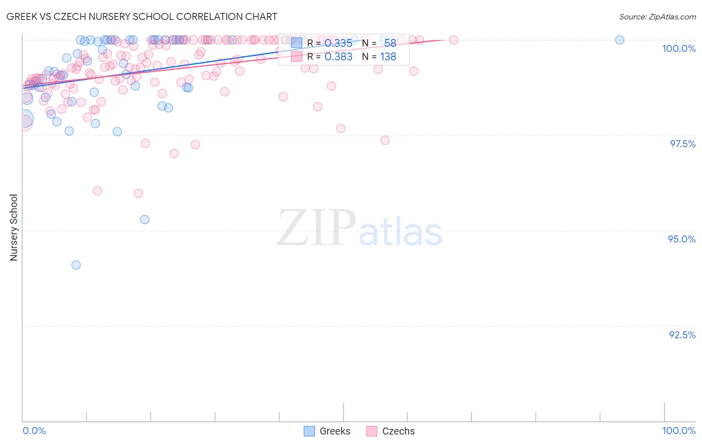 Greek vs Czech Nursery School