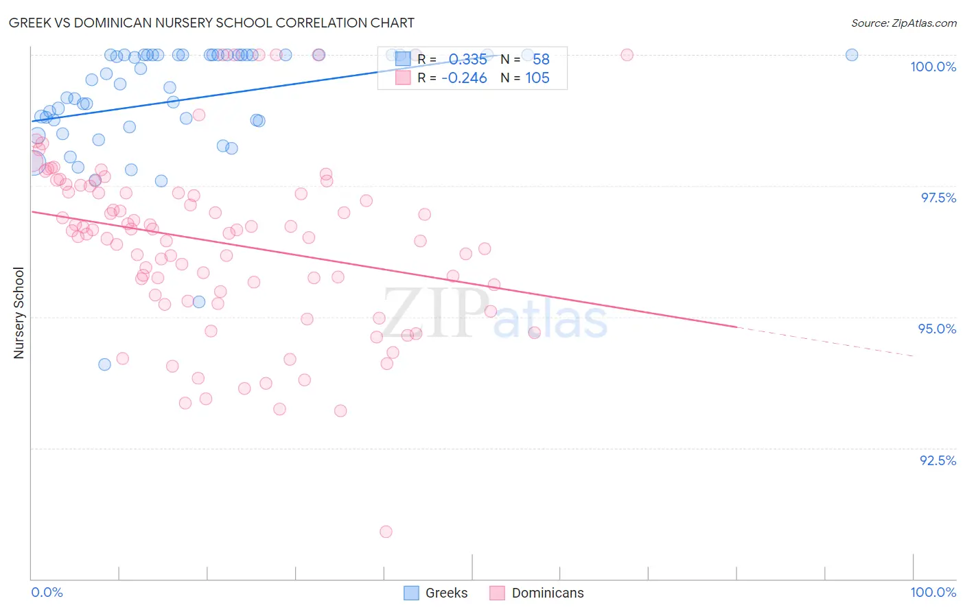 Greek vs Dominican Nursery School