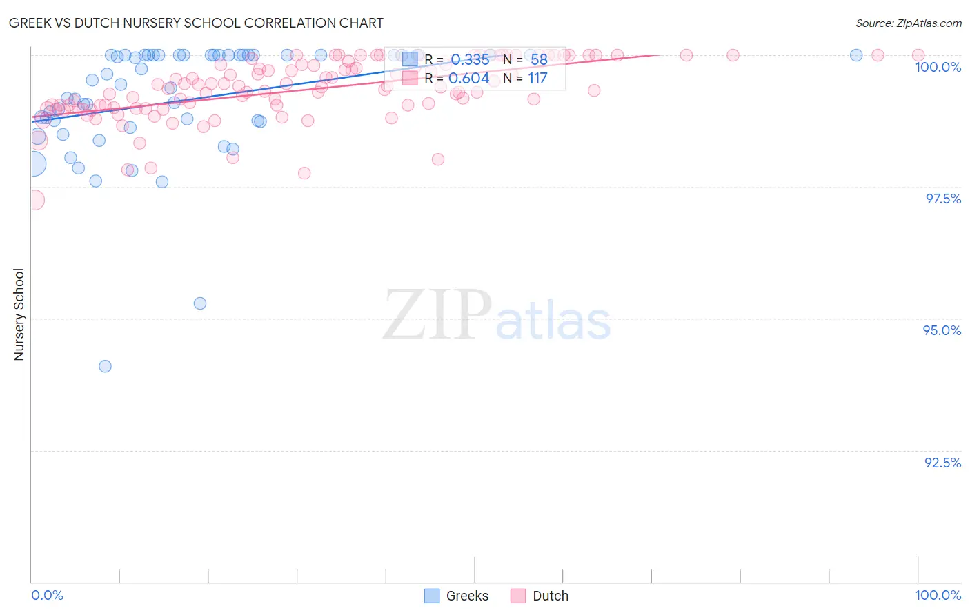 Greek vs Dutch Nursery School