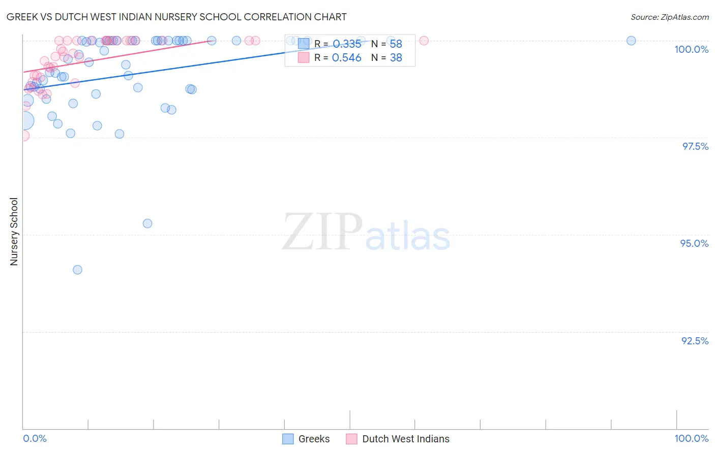Greek vs Dutch West Indian Nursery School