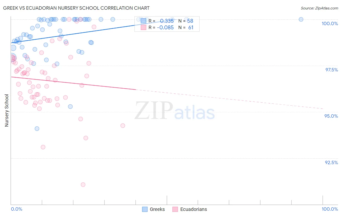 Greek vs Ecuadorian Nursery School