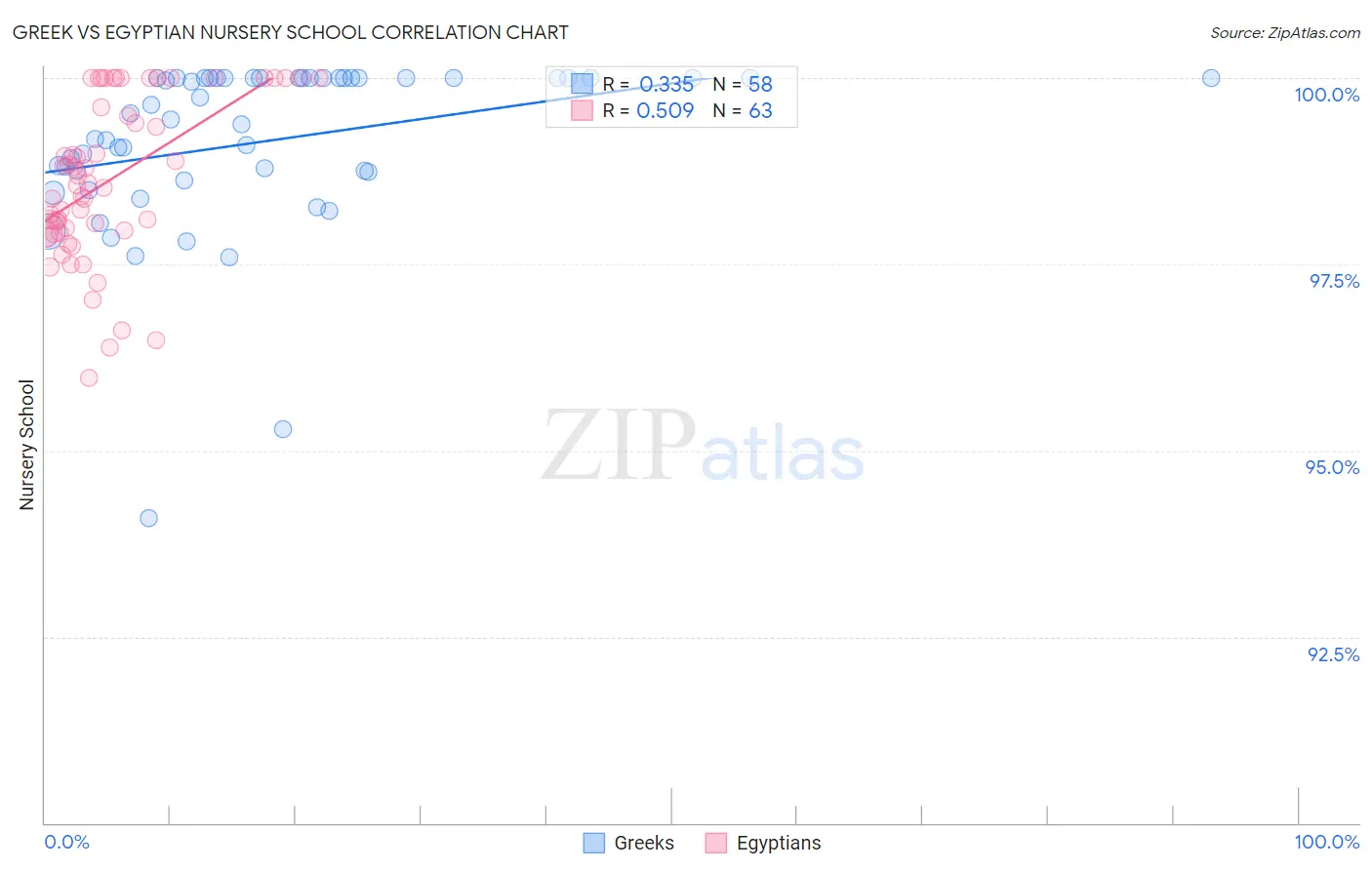 Greek vs Egyptian Nursery School