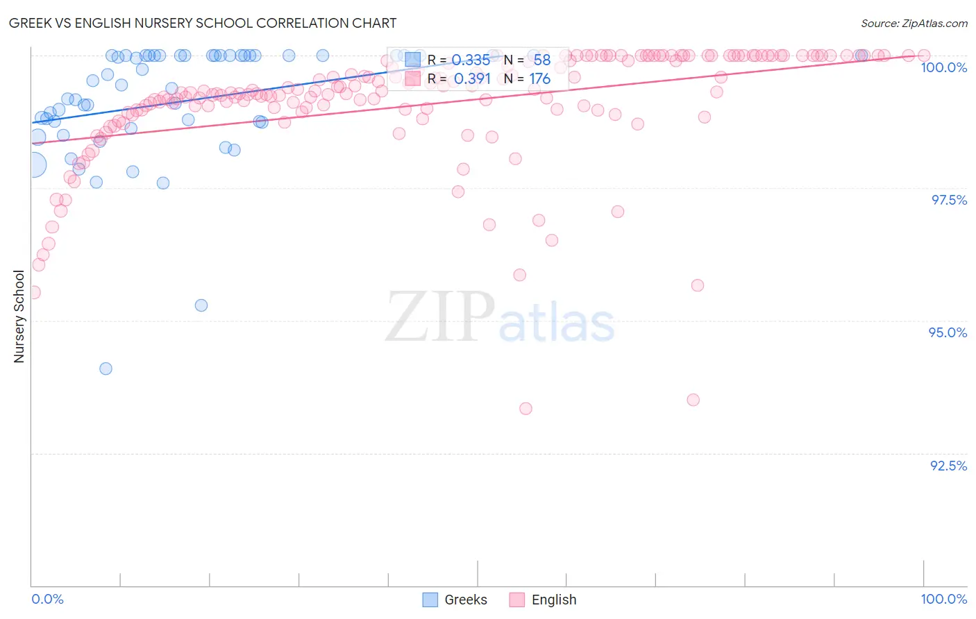 Greek vs English Nursery School