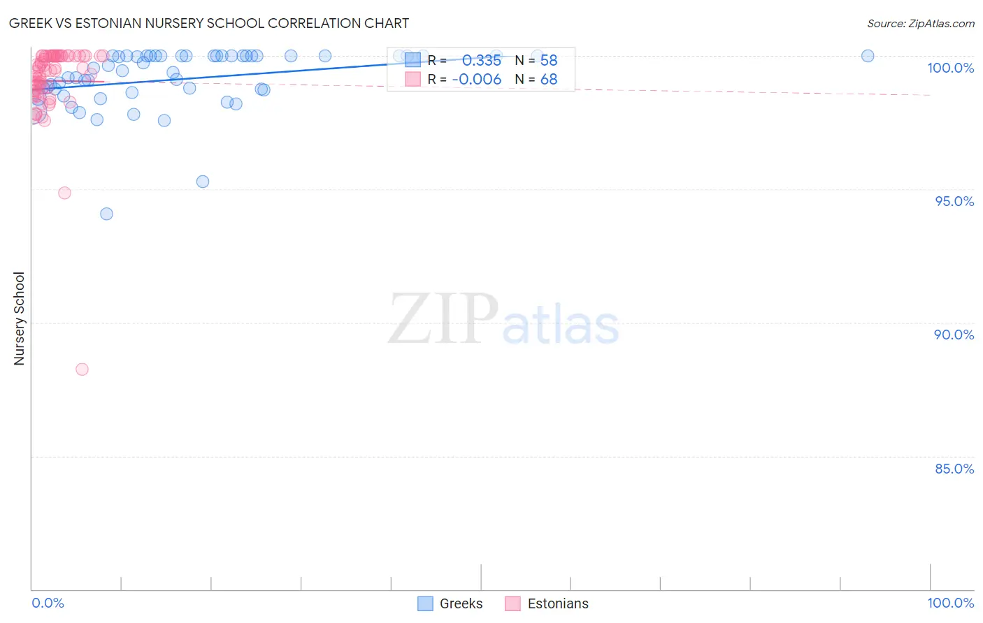 Greek vs Estonian Nursery School
