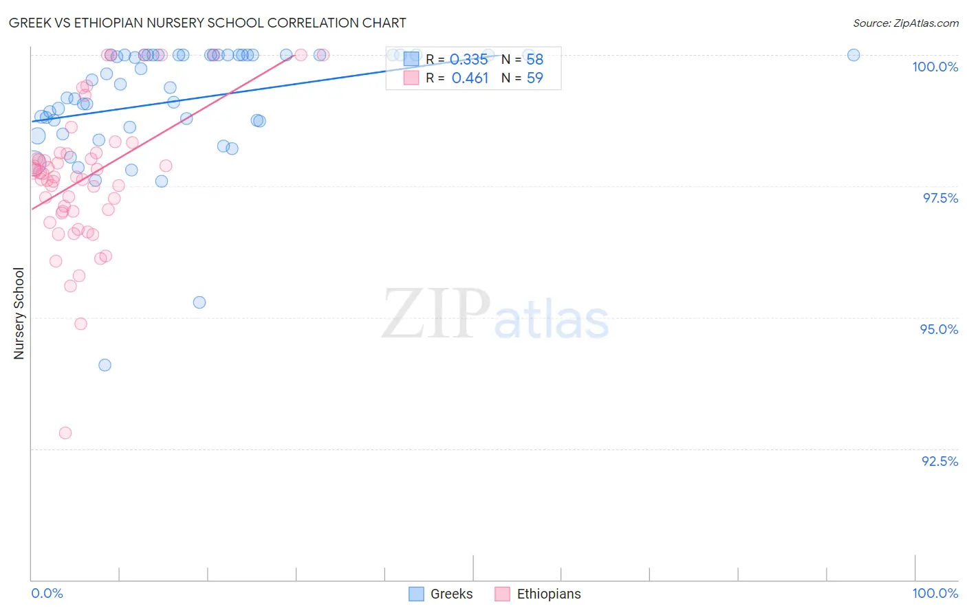 Greek vs Ethiopian Nursery School