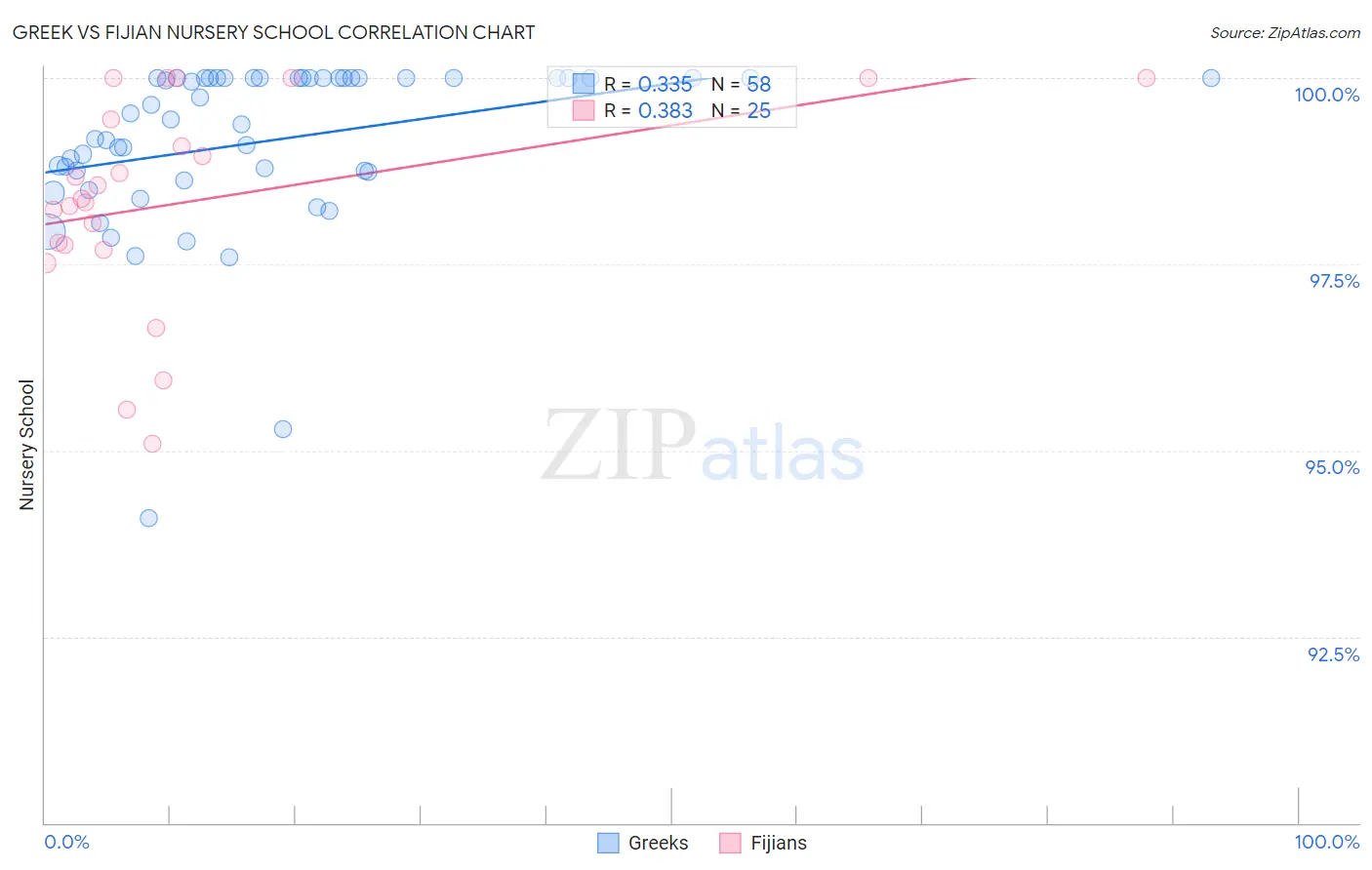 Greek vs Fijian Nursery School