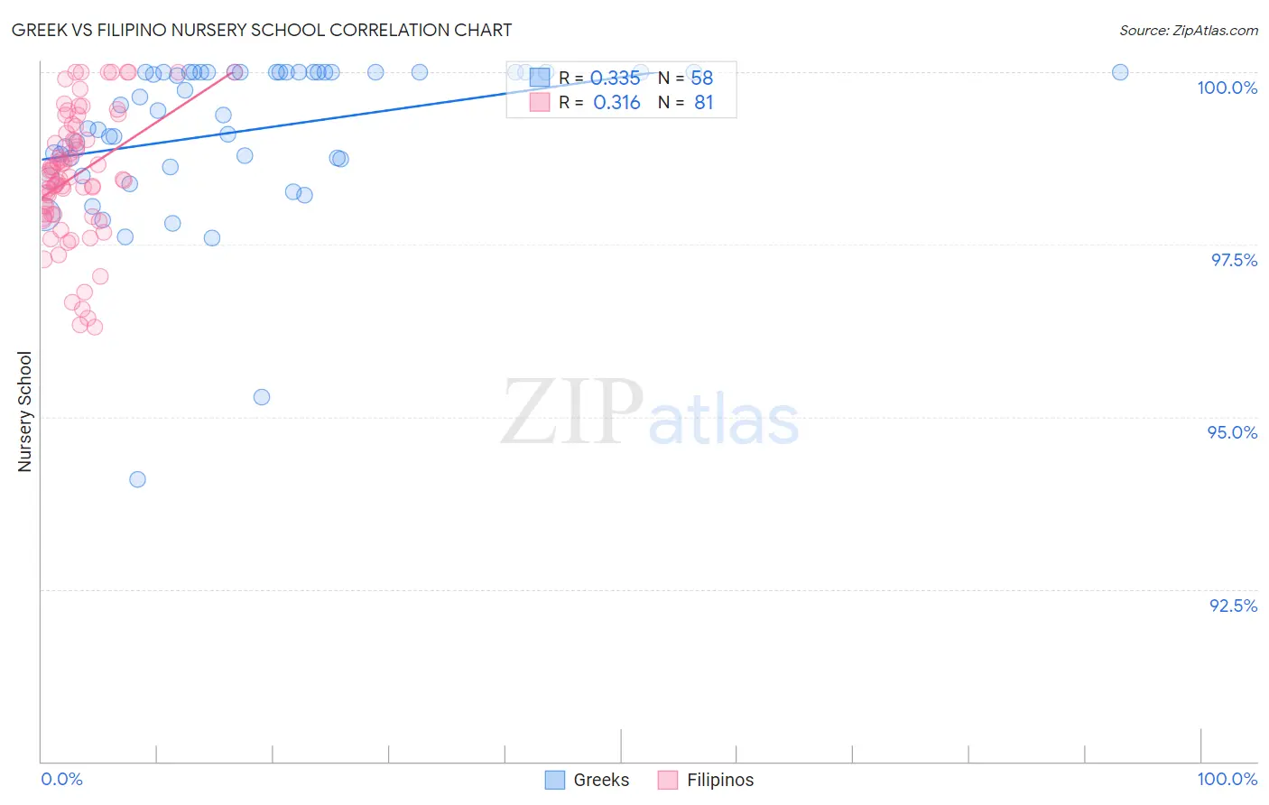 Greek vs Filipino Nursery School