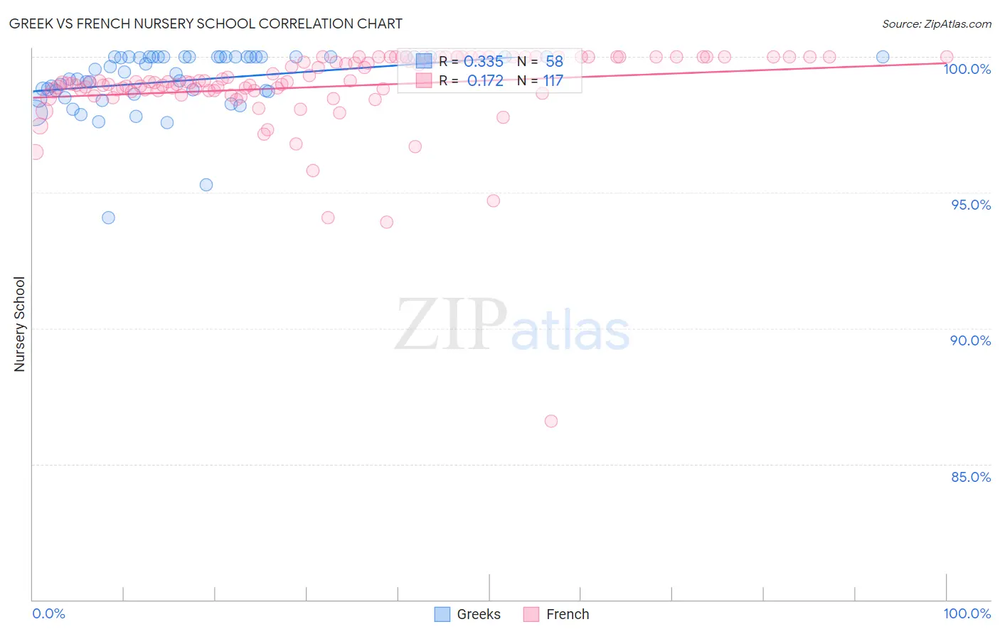 Greek vs French Nursery School