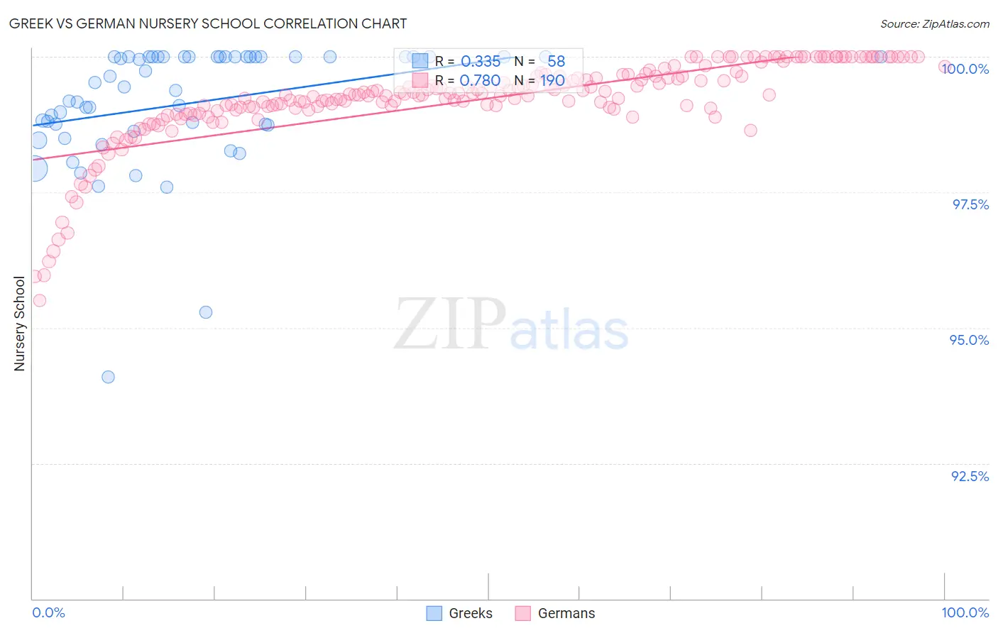 Greek vs German Nursery School