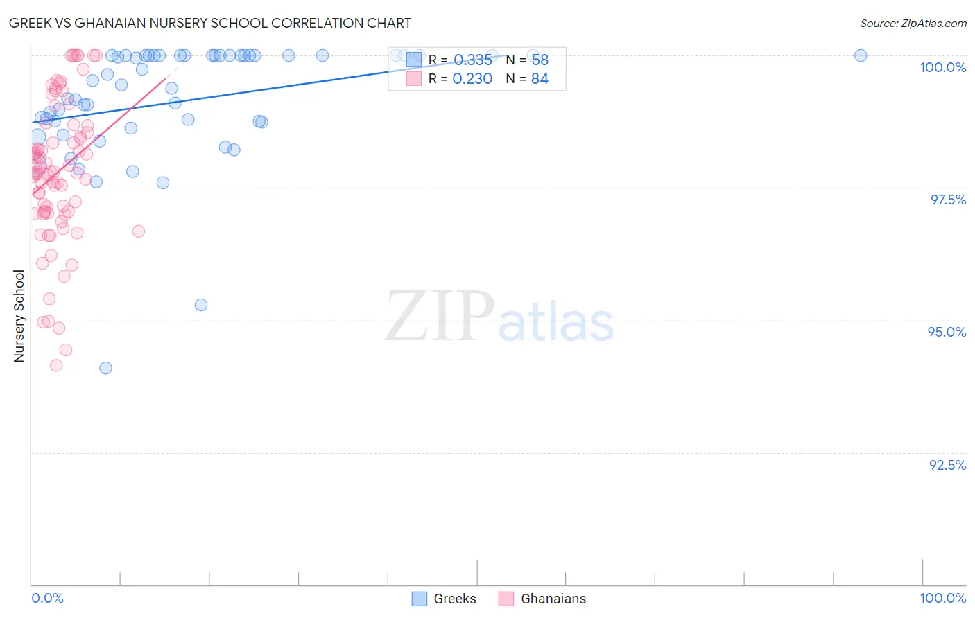 Greek vs Ghanaian Nursery School