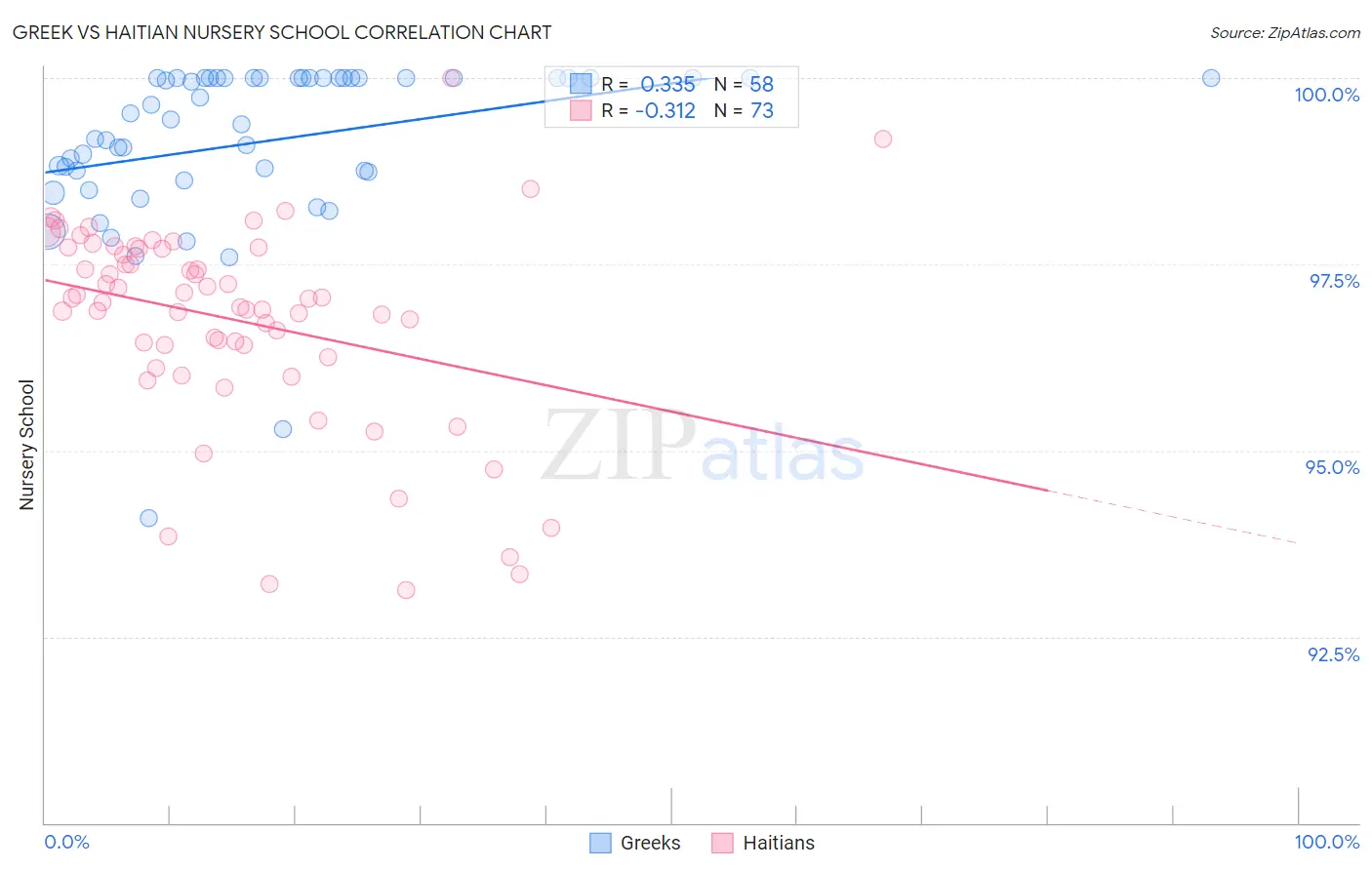 Greek vs Haitian Nursery School