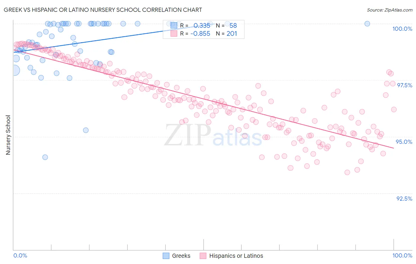 Greek vs Hispanic or Latino Nursery School