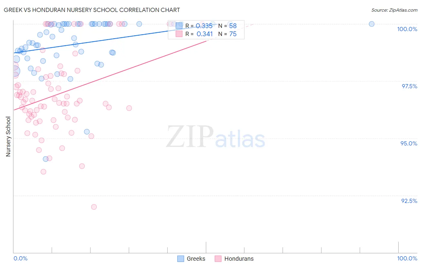 Greek vs Honduran Nursery School