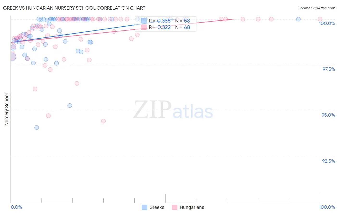 Greek vs Hungarian Nursery School