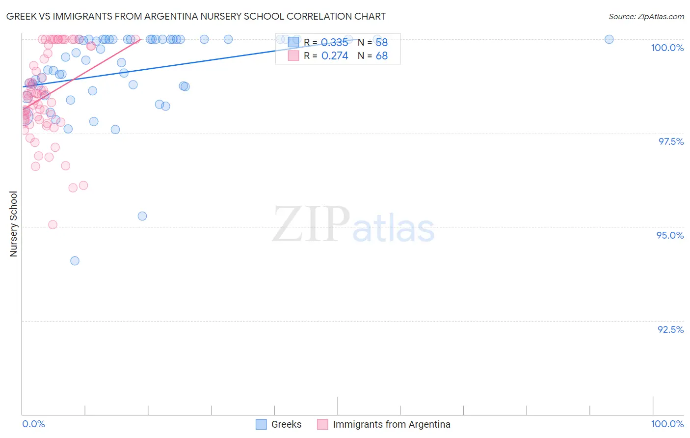 Greek vs Immigrants from Argentina Nursery School