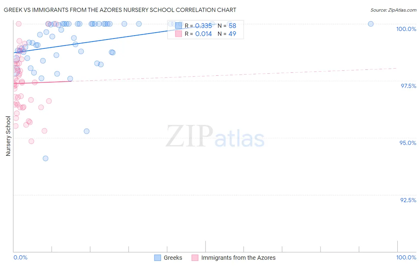 Greek vs Immigrants from the Azores Nursery School