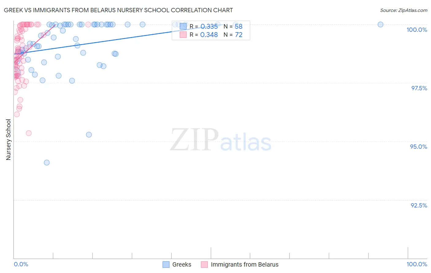 Greek vs Immigrants from Belarus Nursery School
