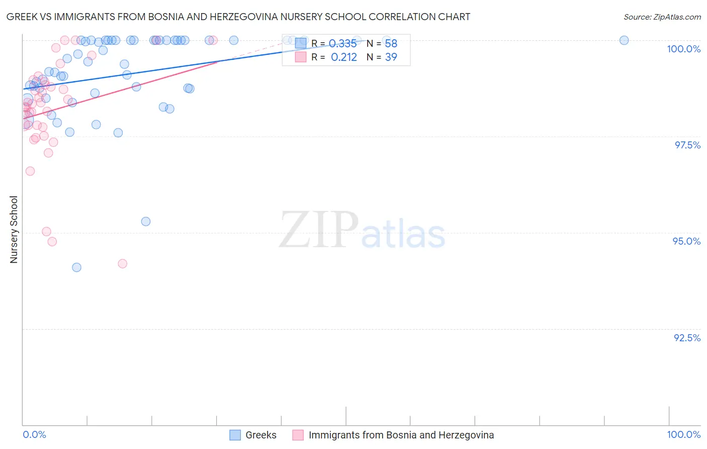 Greek vs Immigrants from Bosnia and Herzegovina Nursery School
