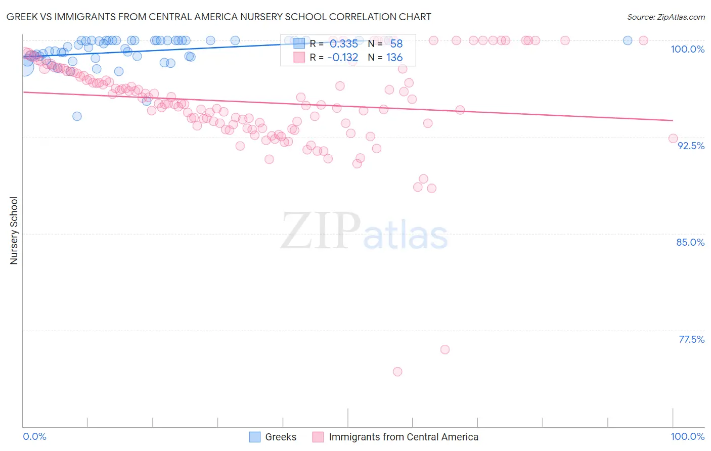 Greek vs Immigrants from Central America Nursery School