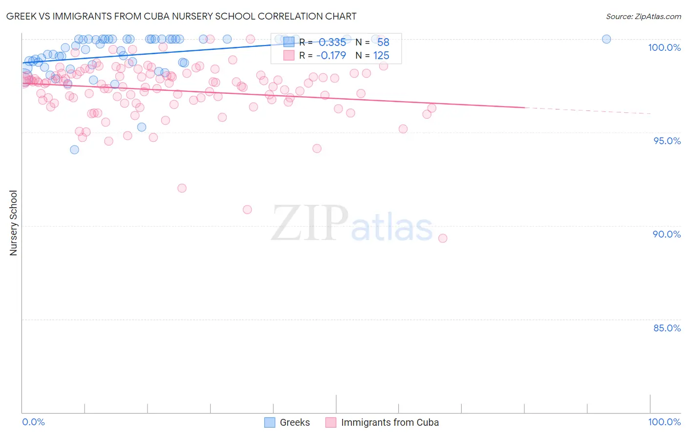 Greek vs Immigrants from Cuba Nursery School