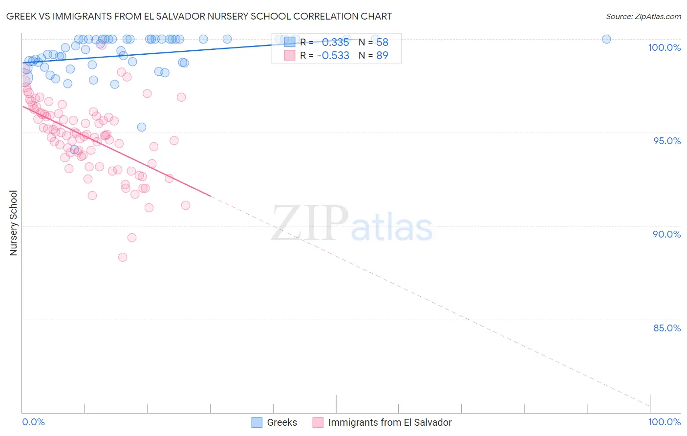 Greek vs Immigrants from El Salvador Nursery School