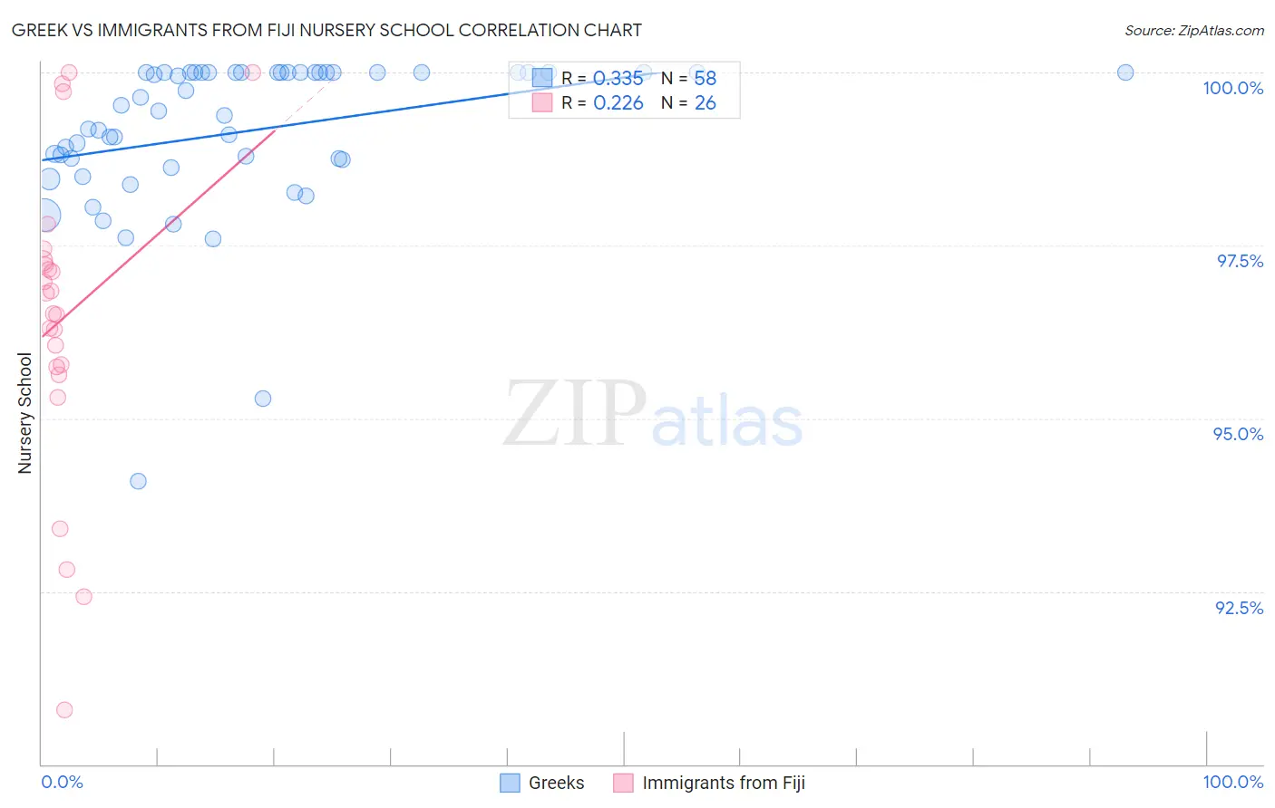 Greek vs Immigrants from Fiji Nursery School