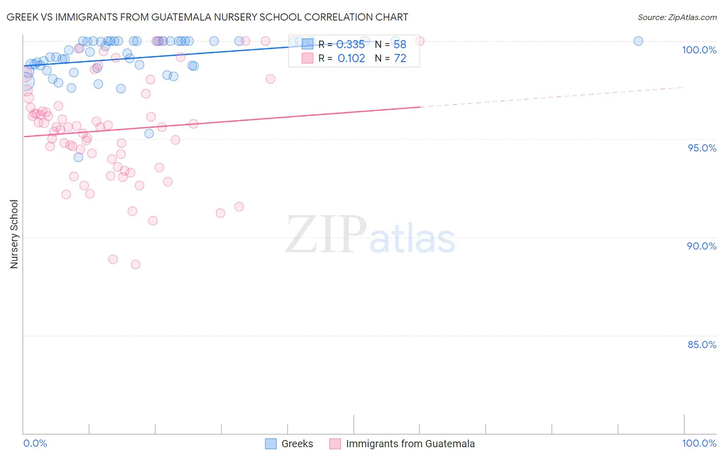 Greek vs Immigrants from Guatemala Nursery School