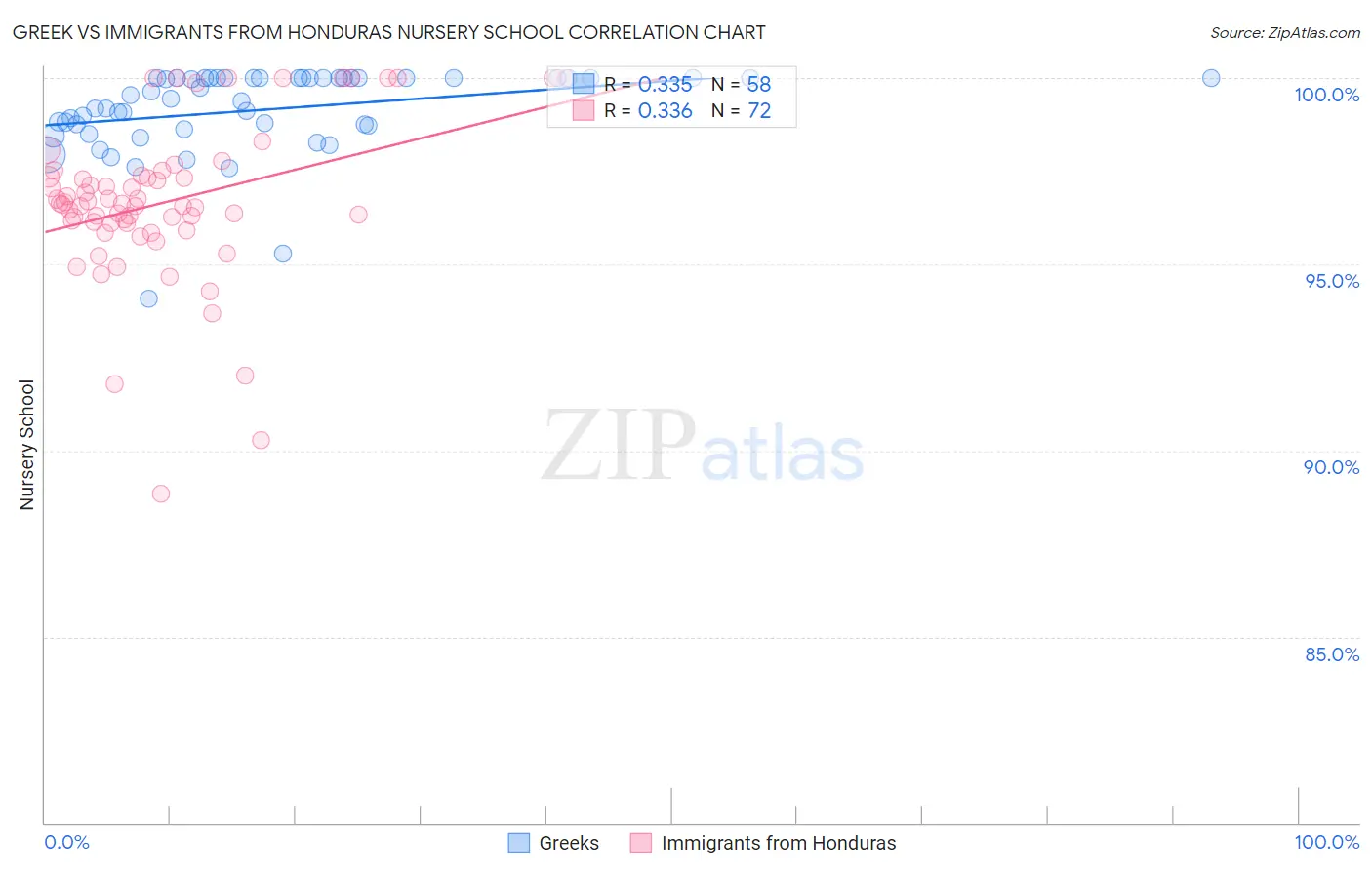 Greek vs Immigrants from Honduras Nursery School