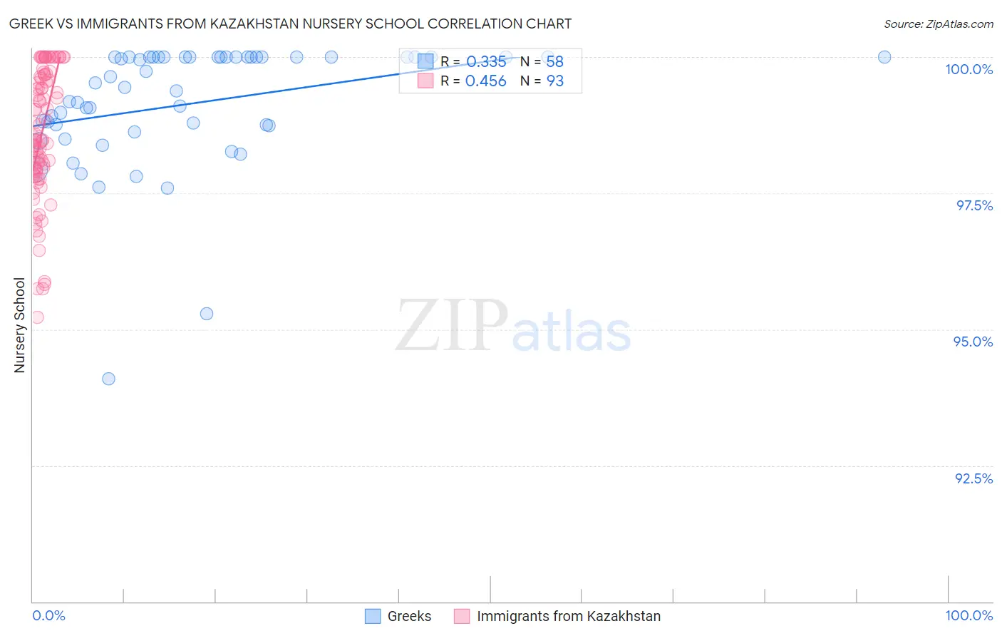 Greek vs Immigrants from Kazakhstan Nursery School