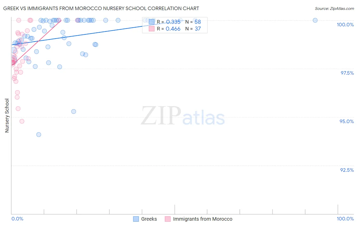 Greek vs Immigrants from Morocco Nursery School