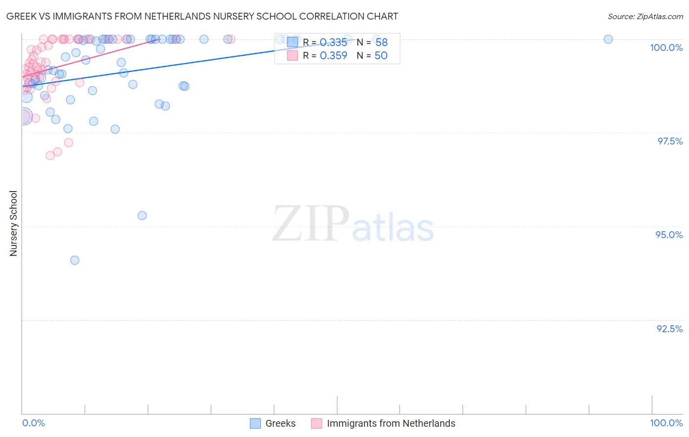 Greek vs Immigrants from Netherlands Nursery School