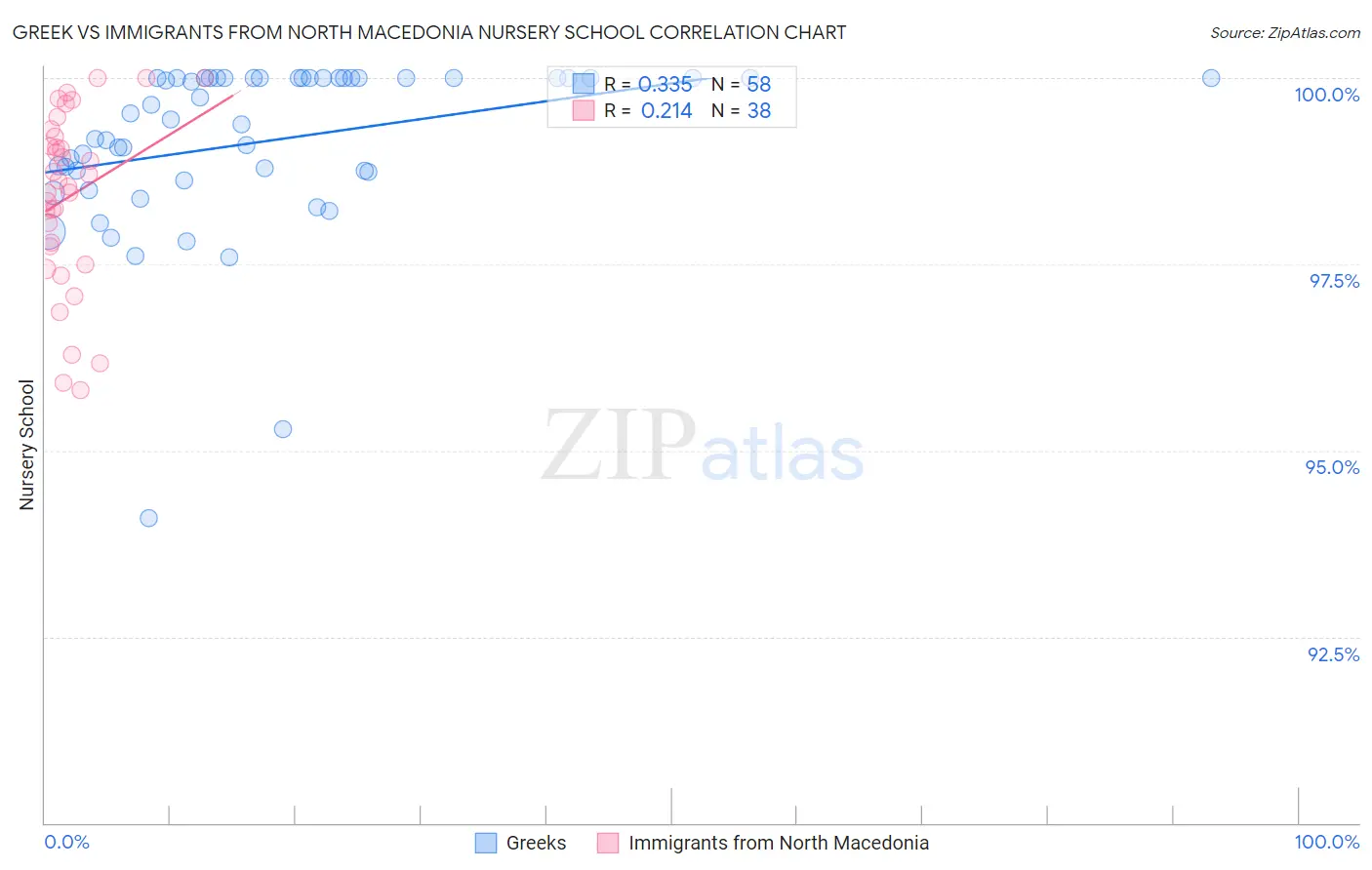Greek vs Immigrants from North Macedonia Nursery School