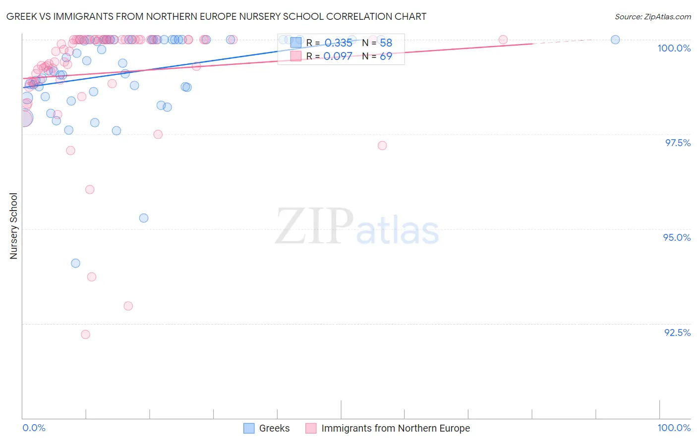 Greek vs Immigrants from Northern Europe Nursery School