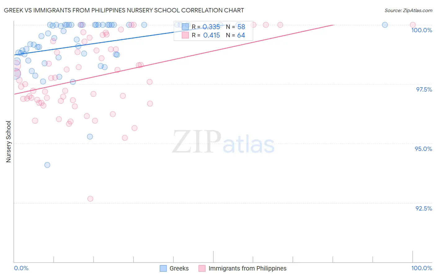 Greek vs Immigrants from Philippines Nursery School