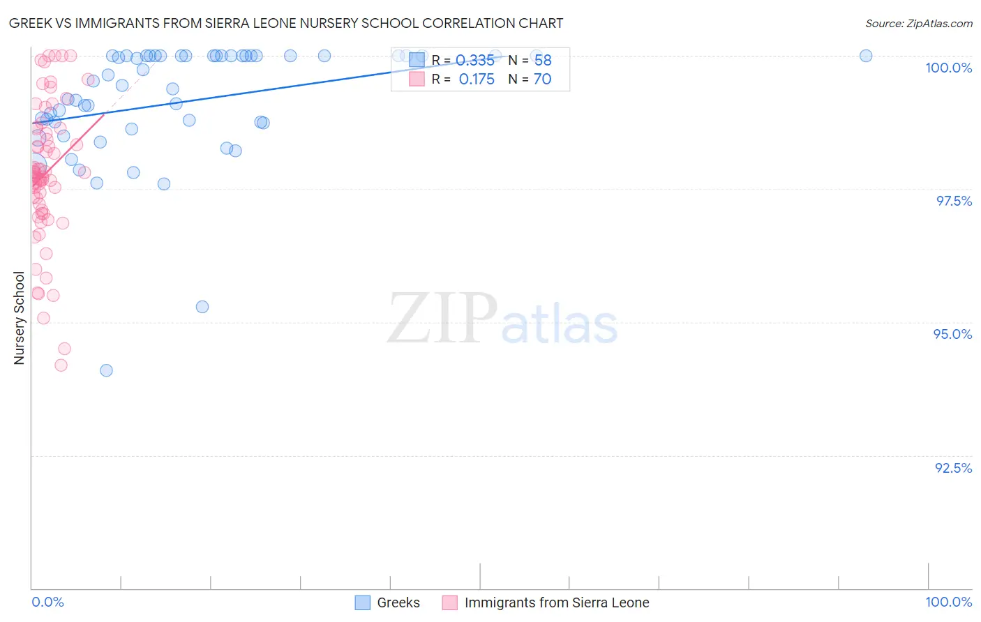 Greek vs Immigrants from Sierra Leone Nursery School